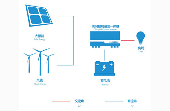 户用离网储能系统解决方案